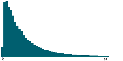 Graph illustrating main data