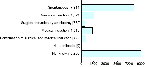 Graph illustrating main data