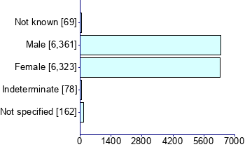 Graph illustrating main data
