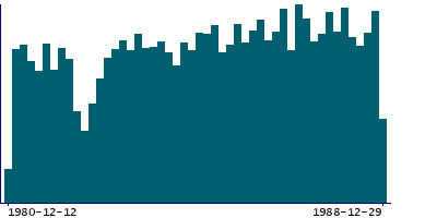 Graph illustrating main data