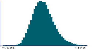 Graph illustrating main data