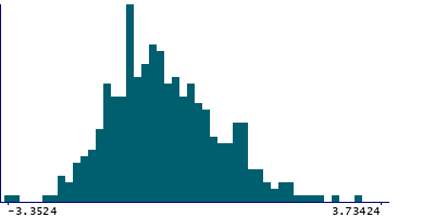 Graph illustrating main data