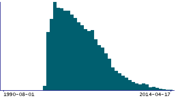 Graph illustrating main data