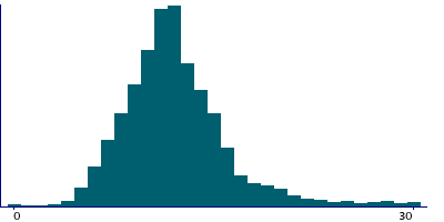 Graph illustrating main data