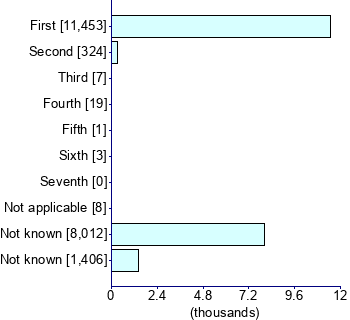 Graph illustrating main data