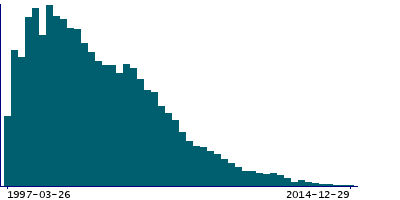 Graph illustrating main data