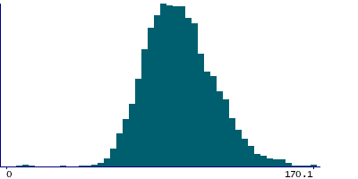 Graph illustrating main data