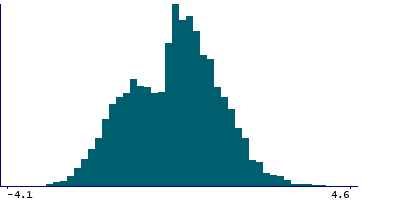 Graph illustrating main data