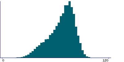 Graph illustrating main data