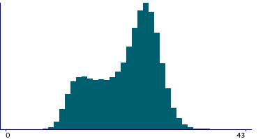 Graph illustrating main data