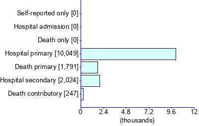 Graph illustrating main data