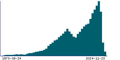 Graph illustrating main data