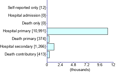 Graph illustrating main data