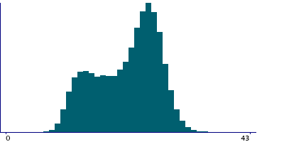 Graph illustrating main data