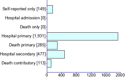 Graph illustrating main data