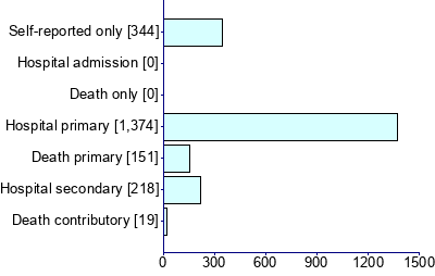 Graph illustrating main data