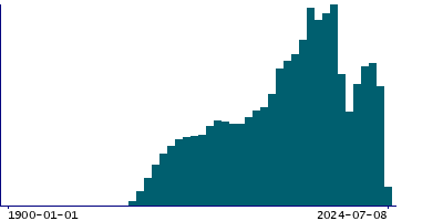 Graph illustrating main data