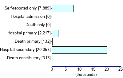 Graph illustrating main data