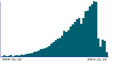 Graph illustrating main data