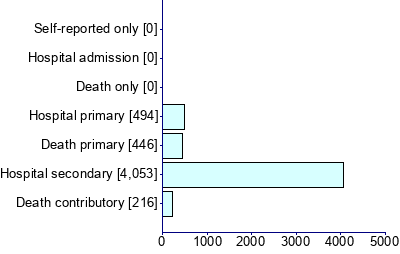 Graph illustrating main data
