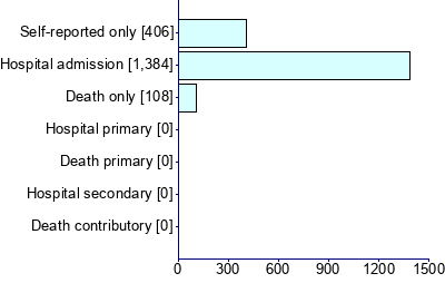 Graph illustrating main data