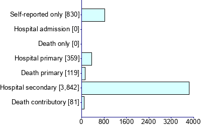 Graph illustrating main data