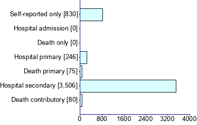 Graph illustrating main data