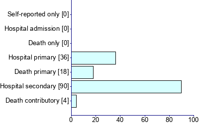 Graph illustrating main data