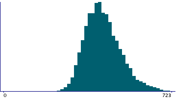 Graph illustrating main data