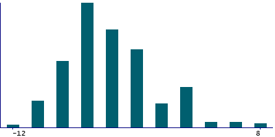 Graph illustrating main data