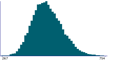 Graph illustrating main data