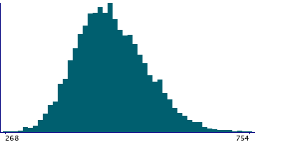 Graph illustrating main data