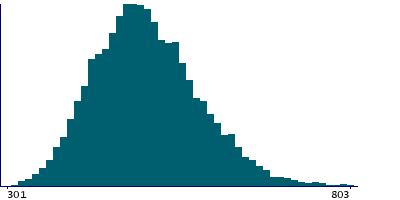 Graph illustrating main data