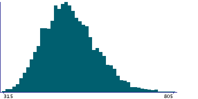 Graph illustrating main data