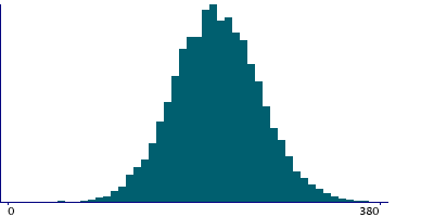 Graph illustrating main data