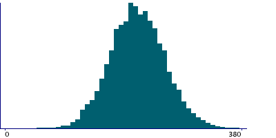 Graph illustrating main data