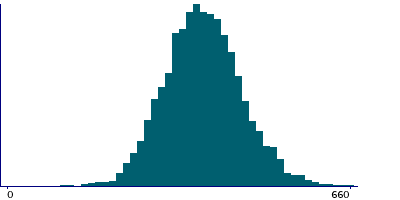 Graph illustrating main data