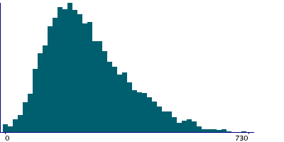 Graph illustrating main data