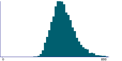 Graph illustrating main data