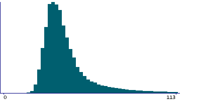 Graph illustrating main data