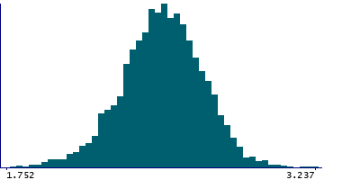 Graph illustrating main data