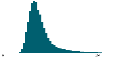 Graph illustrating main data
