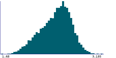 Graph illustrating main data