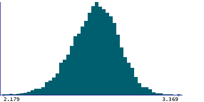 Graph illustrating main data