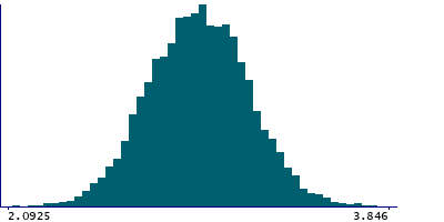Graph illustrating main data