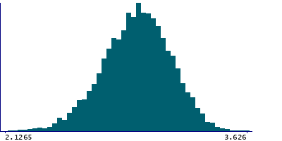Graph illustrating main data