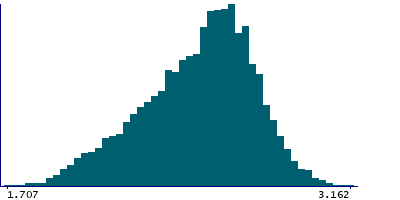 Graph illustrating main data