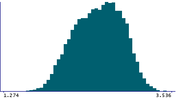 Graph illustrating main data