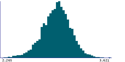 Graph illustrating main data