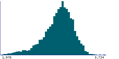 Graph illustrating main data